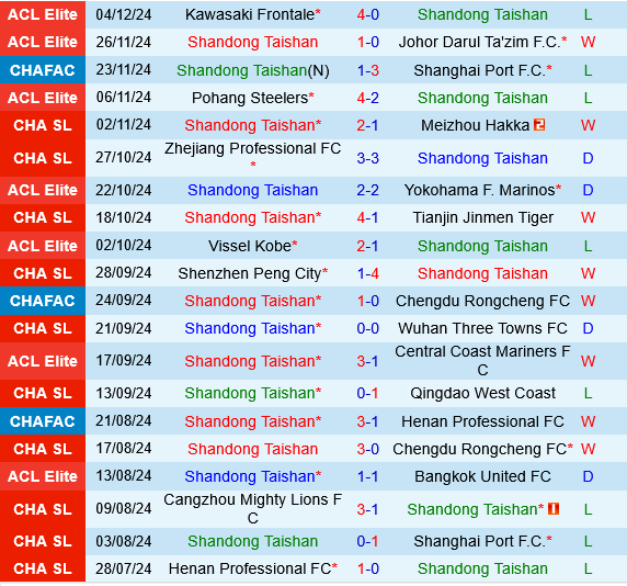 Shandong Taishan vs Gwangju