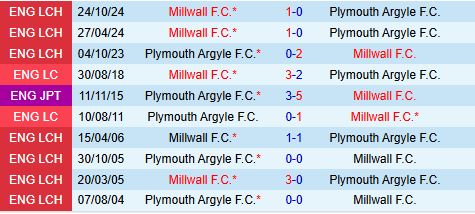 Nhận định Plymouth vs Millwall 2h45 ngày 132 (Hạng nhất Anh 202425) 1