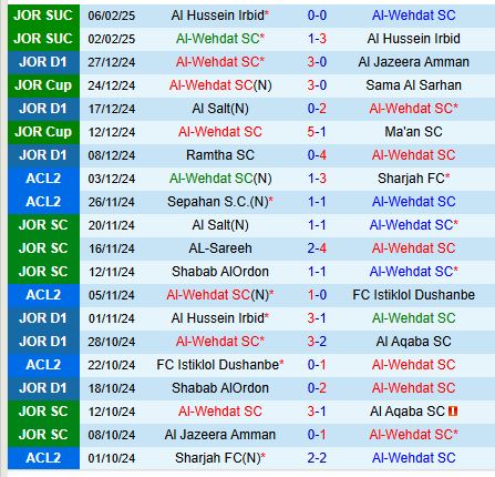 Nhận định Al-Wehdat vs Shabab Al-Ahli 21h00 ngày 122 (AFC Champions League 2) 2