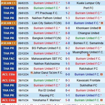 Nhận định Buriram vs Ulsan Hyundai 19h00 ngày 122 (AFC Champions League Elite) 1