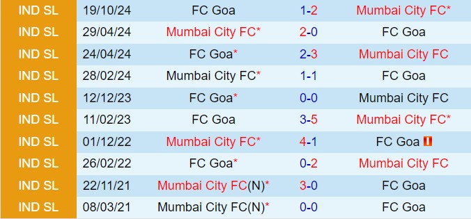 Nhận định Mumbai City vs Goa 21h00 ngày 122 (VĐQG Ấn Độ 202425) 1
