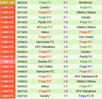 Nhận định Monterrey vs Forge 8h00 ngày 122 (Concacaf Champions Cup 2025) 3