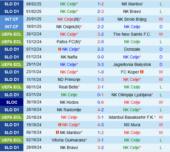 Celje vs APOEL Nicosia Celje vs APOEL Nicosia