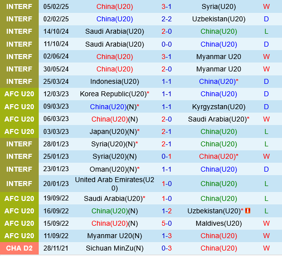 U20 Trung Quốc vs U20 Qatar U20 Trung Quoc vs U20 Qatar