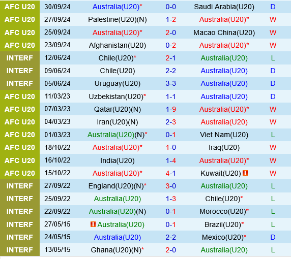 Nhận định U20 Australia vs U20 Kyrgyzstan 16h15 ngày 122 (VCK U20 châu Á 2025) 1