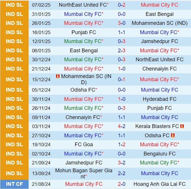 Nhận định Mumbai City vs Goa 21h00 ngày 122 (VĐQG Ấn Độ 202425) 2