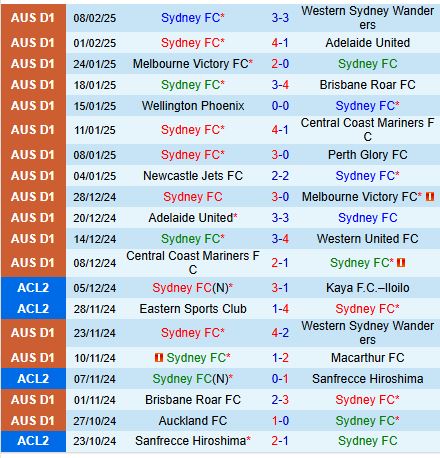 Nhận định Sydney FC vs Bangkok United 15h00 ngày 122 (AFC Champions League 2) 1