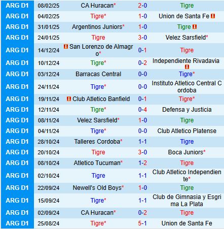 Nhận định Tigre vs Racing Club 7h30 ngày 122 (VĐQG Argentina) 2