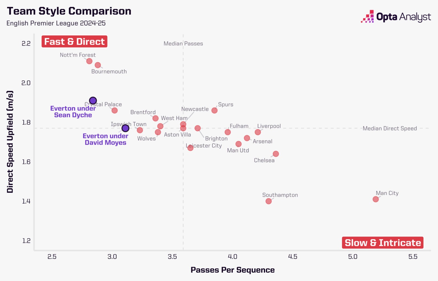 Magic Moyes & dấu hiệu tái sinh cho Everton 5