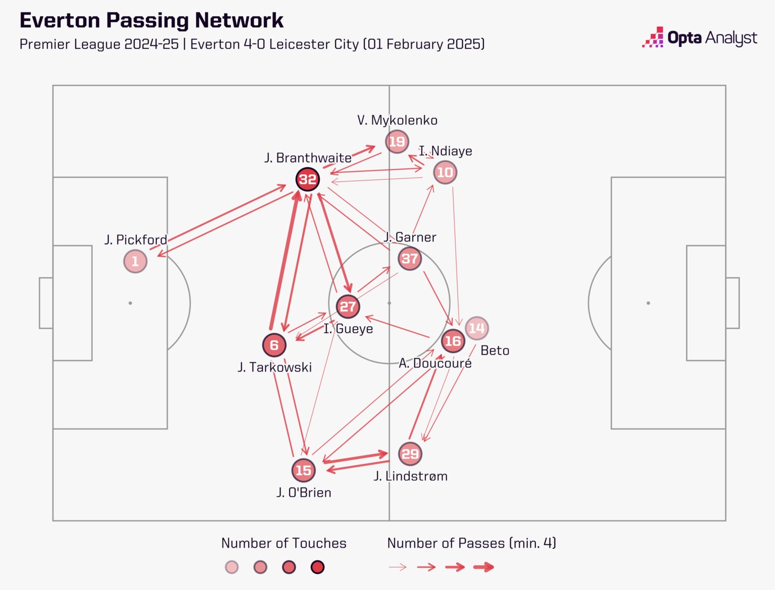 Magic Moyes & dấu hiệu tái sinh cho Everton 6