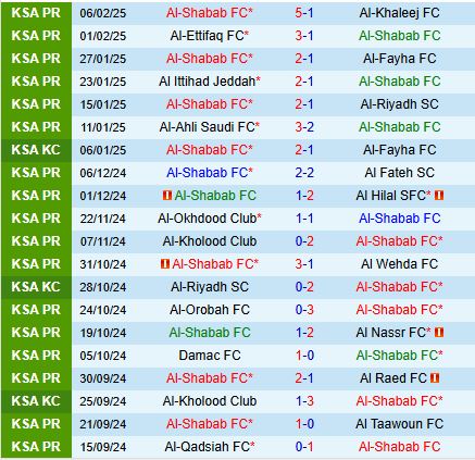 Nhận định Al Shabab vs Al Qadsiah 22h25 ngày 132 (VĐQG Saudi Arabia 202425) 2
