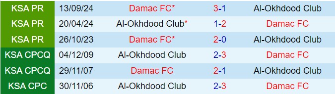 Nhận định Al Akhdoud vs Damac 21h10 ngày 132 (VĐQG Saudi Arabia 202425) 1