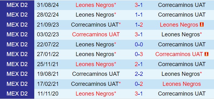 Nhận định Correcaminos vs Leones Negros 8h00 ngày 142 (Hạng 2 Mexico 202425) 1