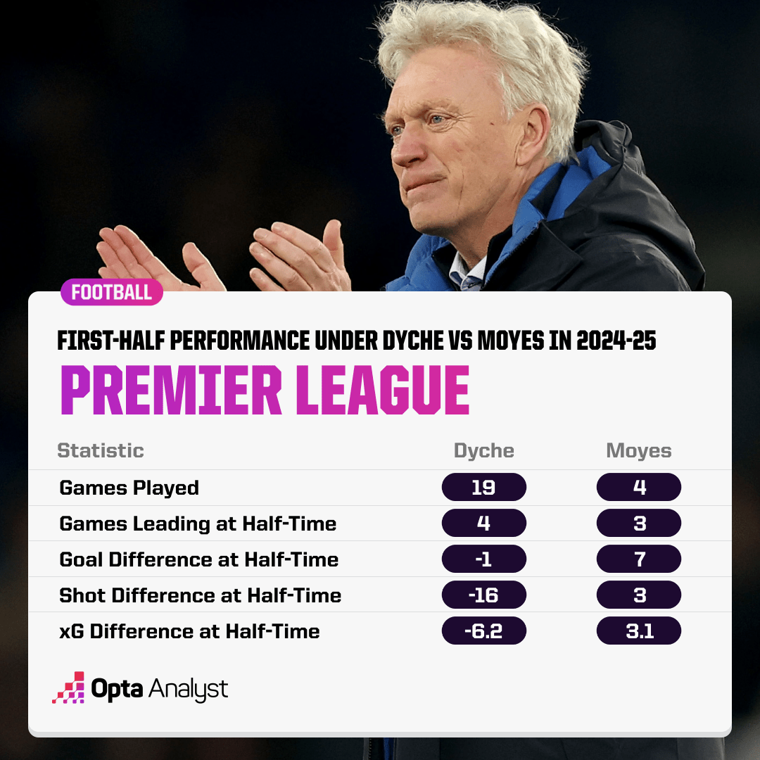 Magic Moyes & dấu hiệu tái sinh cho Everton 2