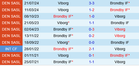 Brondby vs Viborg Brondby vs Viborg