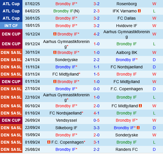 Brondby vs Viborg Brondby vs Viborg