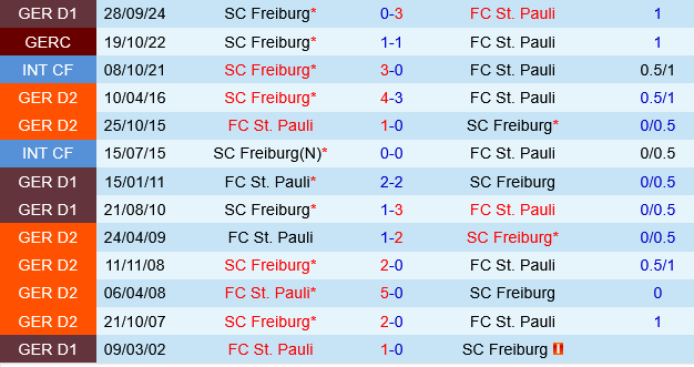 St.Pauli vs Freiburg St.Pauli vs Freiburg