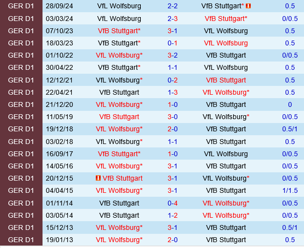 Stuttgart vs Wolfsburg
