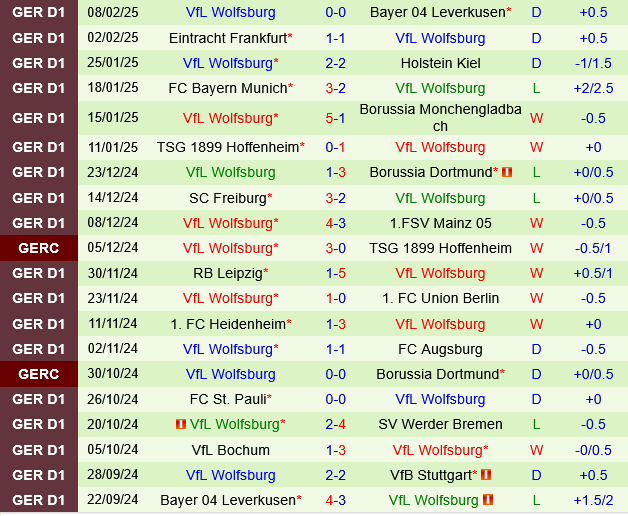 Stuttgart vs Wolfsburg