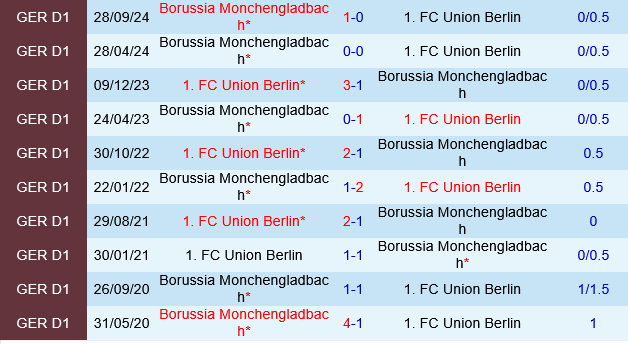 Union Berlin vs Monchengladbach