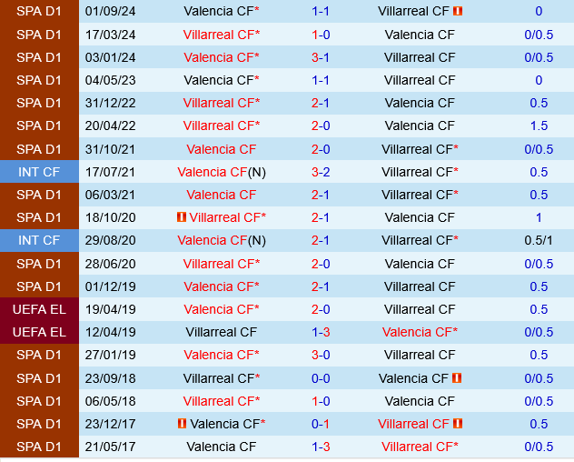 Villarreal vs Valencia