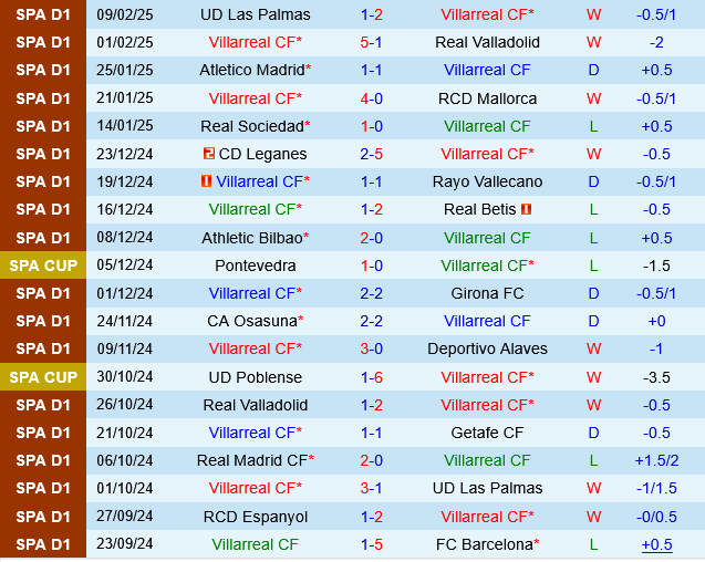 Villarreal vs Valencia
