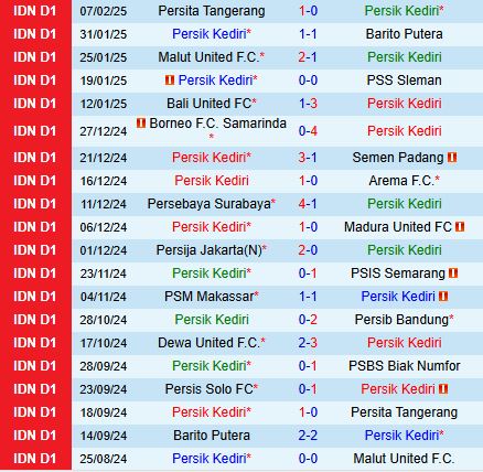 Nhận định Persik Kediri vs Persis Solo 19h00 ngày 142 (VĐQG Indonesia 202425) 2