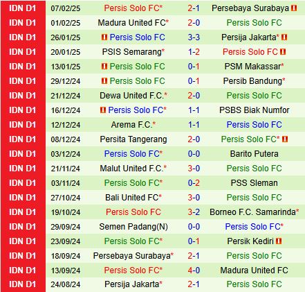 Nhận định Persik Kediri vs Persis Solo 19h00 ngày 142 (VĐQG Indonesia 202425) 3