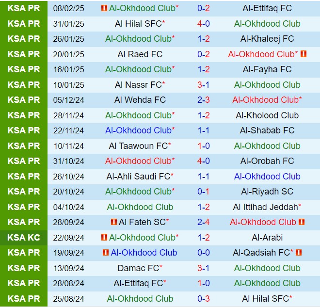 Nhận định Al Akhdoud vs Damac 21h10 ngày 132 (VĐQG Saudi Arabia 202425) 2