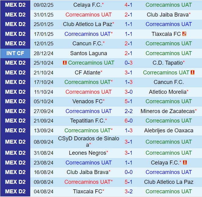 Nhận định Correcaminos vs Leones Negros 8h00 ngày 142 (Hạng 2 Mexico 202425) 2