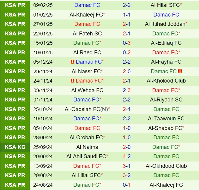 Nhận định Al Akhdoud vs Damac 21h10 ngày 132 (VĐQG Saudi Arabia 202425) 3