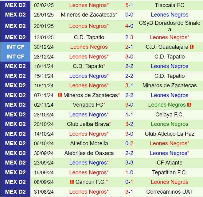 Nhận định Correcaminos vs Leones Negros 8h00 ngày 142 (Hạng 2 Mexico 202425) 3