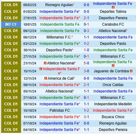 Nhận định Santa Fe vs Atletico Nacional 8h30 ngày 132 (VĐQG Colombia) 2