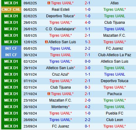 Nhận định Tigres vs Real Esteli 10h00 ngày 132 (Concacaf Champions Cup) 2