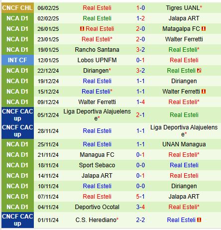 Nhận định Tigres vs Real Esteli 10h00 ngày 132 (Concacaf Champions Cup) 3