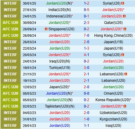 Nhận định U20 Jordan vs U20 Saudi Arabia 18h30 ngày 132 (U20 Châu Á 202425) 2