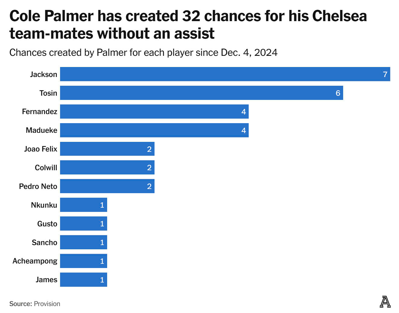Palmer đang thụt lùi hay Chelsea đang tận dụng quá tệ 2
