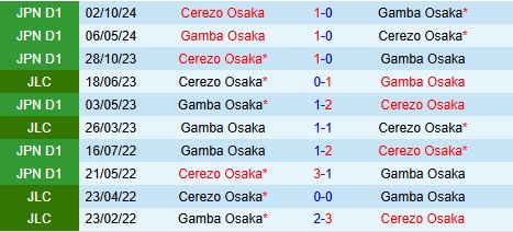 Nhận định Gamba Osaka vs Cerezo Osaka 17h00 ngày 142 (VĐQG Nhật Bản 2025) 1