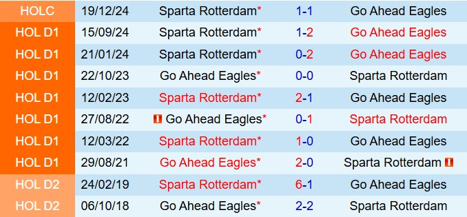 Nhận định Go Ahead Eagles vs Sparta Rotterdam 2h00 ngày 152 (VĐQG Hà Lan 202425) 1