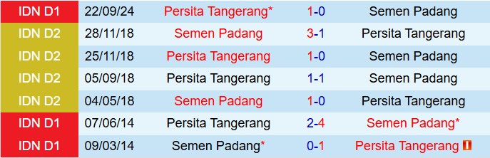 Nhận định Semen Padang vs Persita Tangerang 15h30 ngày 142 (VĐQG Indonesia 202425) 1