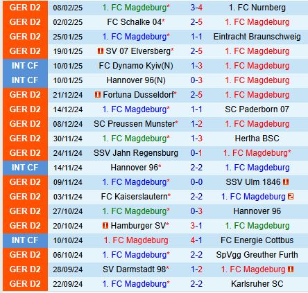 Nhận định Magdeburg vs Cologne 0h30 ngày 152 (Hạng 2 Đức) 2