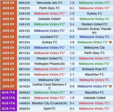 Nhận định Melbourne Victory vs Wellington Phoenix 15h35 ngày 142 (VĐQG Australia 202425) 2