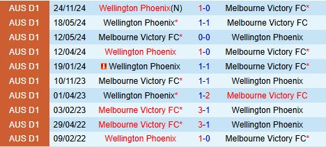 Nhận định Melbourne Victory vs Wellington Phoenix 15h35 ngày 142 (VĐQG Australia 202425) 1