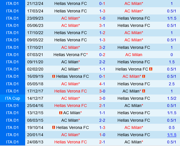 AC Milan vs Hellas Verona