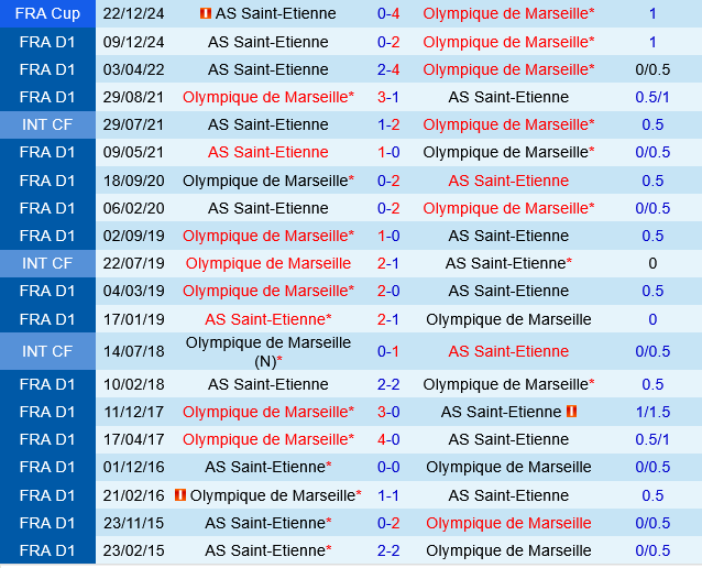 Marseille vs Saint Etienne