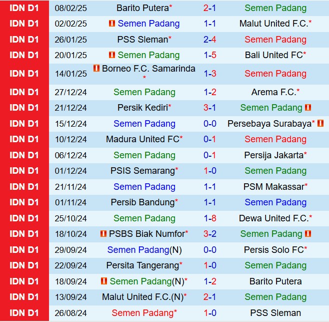 Nhận định Semen Padang vs Persita Tangerang 15h30 ngày 142 (VĐQG Indonesia 202425) 2
