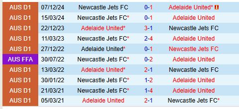 Nhận định Adelaide United vs Newcastle Jets 15h35 ngày 152 (VĐQG Australia) 1