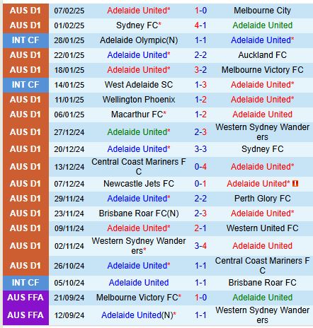 Nhận định Adelaide United vs Newcastle Jets 15h35 ngày 152 (VĐQG Australia) 2