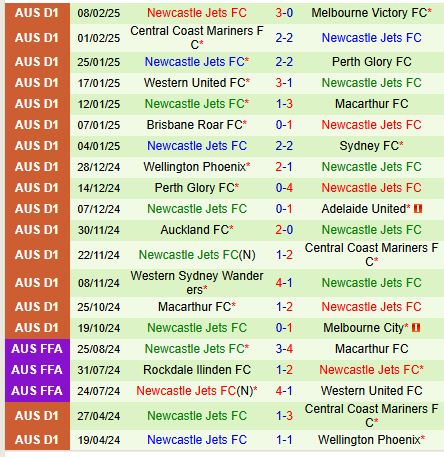 Nhận định Adelaide United vs Newcastle Jets 15h35 ngày 152 (VĐQG Australia) 3