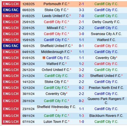 Nhận định Cardiff vs Bristol City 19h30 ngày 152 (Hạng Nhất Anh) 2